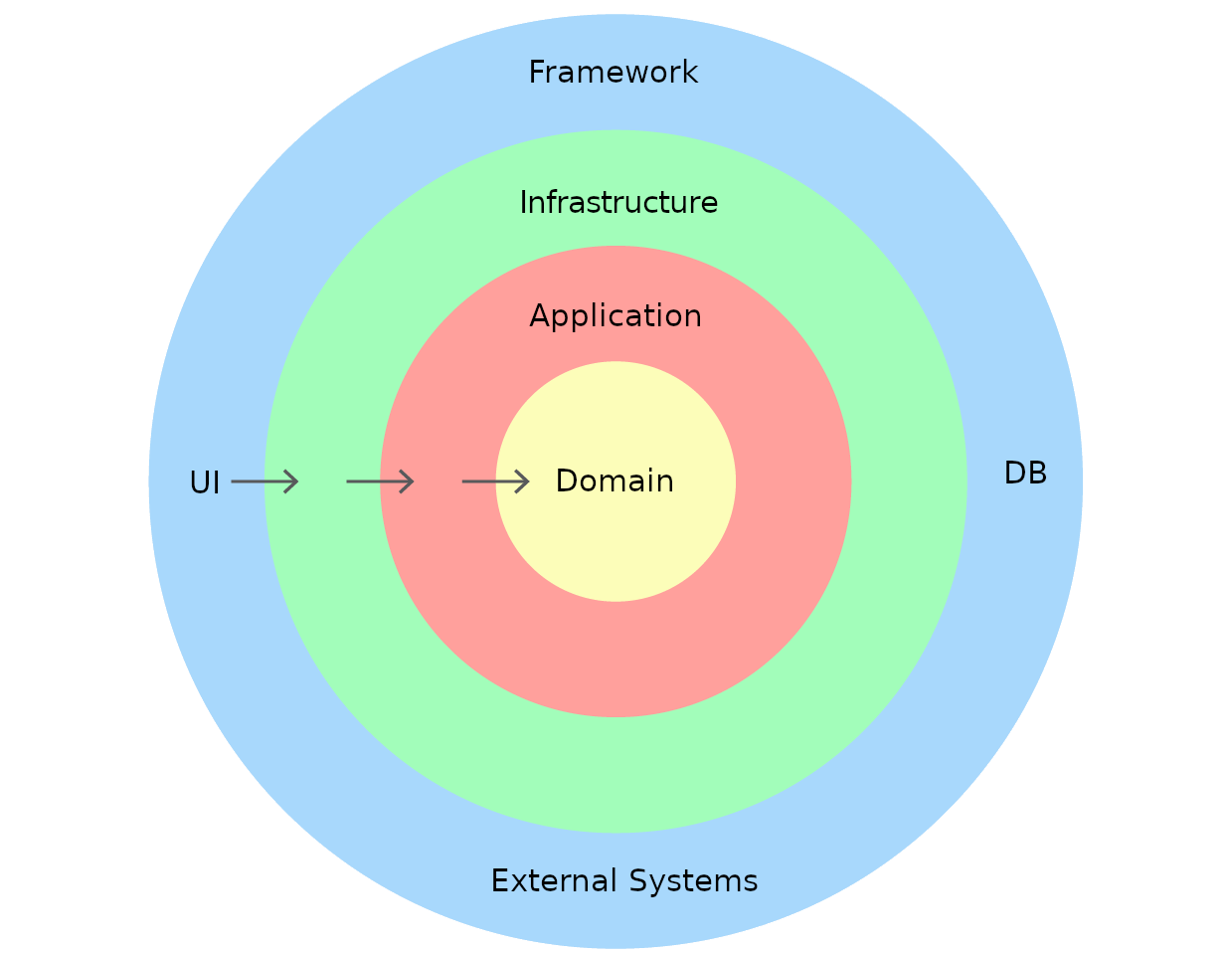 Clean architecture, building software that lasts